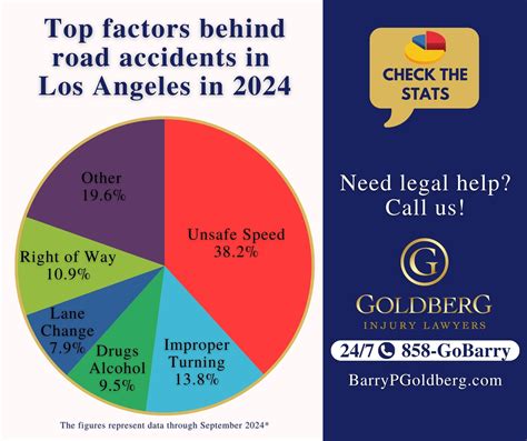 Top Factors Behind Major Road Accidents