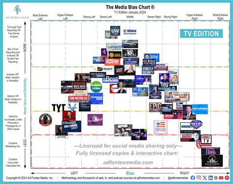 6 TV/Video Shows Debut on the Media Bias Chart | Ad Fontes Media