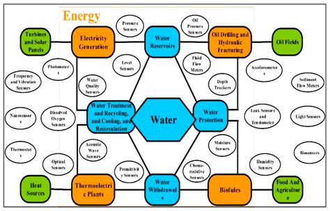 Energy—Water Nexus: Integration, Monitoring, KPIs Tools and Research Vision