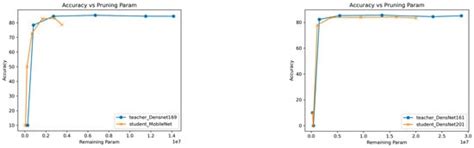 Efficient and Controllable Model Compression through Sequential ...