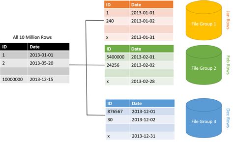 Image result for SQL Partitioning Tutorial