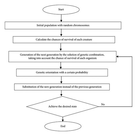 Genetics Algorithm Solving 的图像结果