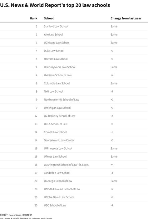 U.S. News' law school rankings are out, with fewer big moves | Reuters