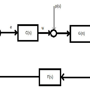 Image result for PI Controller Closed Loop Transfer Function