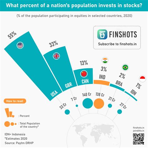 What percent of a nation's population invests in stocks?