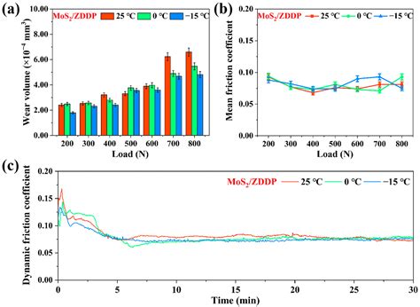 Tribology and Rheology of Polypropylene Grease with MoS2 and ZDDP ...
