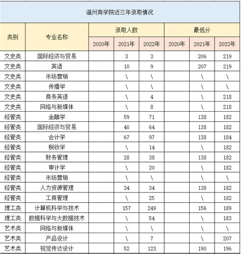2022温州商学院在浙江录取分数线是多少（附2019~2021年分数线）-新高考网