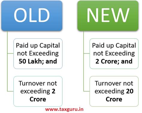 10 Company Law Amendments effective from 01st April 2021