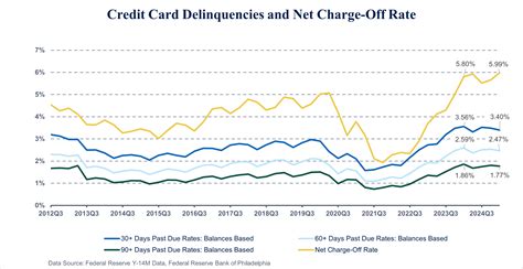 Large Bank Credit Card and Mortgage Data 2025 Q1 Narrative