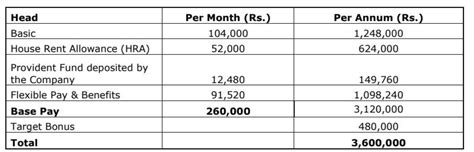 What will be the in hand salary for 9.5l with 10% variable pay in ...