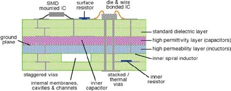 Image result for LTCC FEC