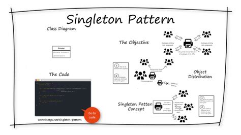 Singleton Pattern Tutorial 的图像结果