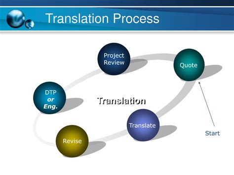 Image result for Computer Assisted Translation