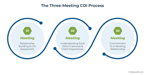 3-Meeting Framework To Vet And Establish COI Relationships