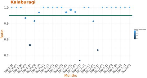 Hospitalisation Ratio