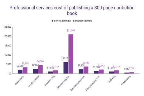 Cost of Publishing a Book – WordsRated