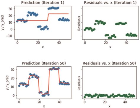 Image result for Tree Gradient Boosing Image