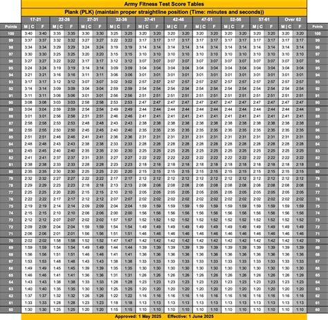 AFT Score Chart 2025 - Army AFT Standards Chart