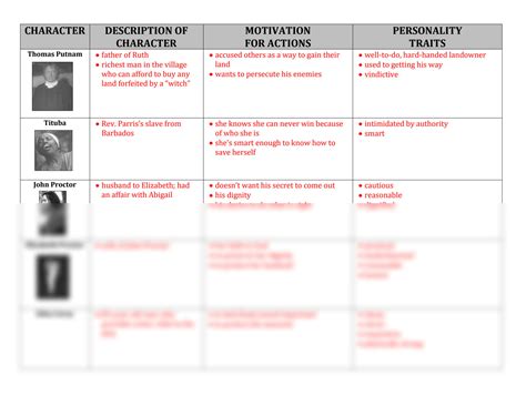SOLUTION: Crucible character analysis chart answers 1 - Studypool
