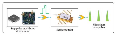 Step-Pulse Modulation of Gain-Switched Semiconductor Pulsed Laser