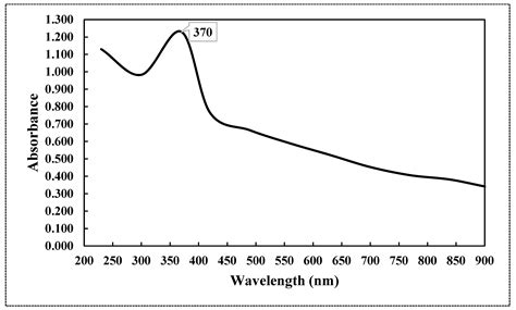 The Influence of Zinc Oxide Nanoparticles and Salt Stress on the ...