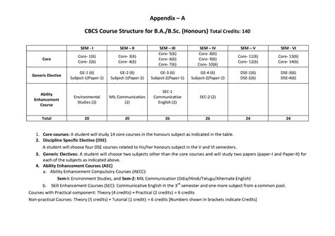 BUO 30504285 ug cbcs course structure - Appendix – A CBCS Course ...