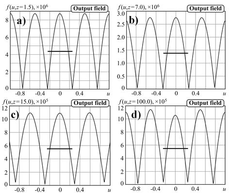 Study of Superoscillating Functions Application to Overcome the ...