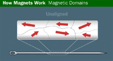 How Magnets Work 的图像结果