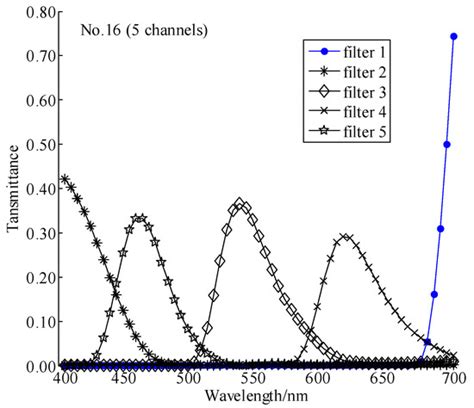 Sensors | Special Issue : Optical Sensing and Imaging, from UV to THz Range