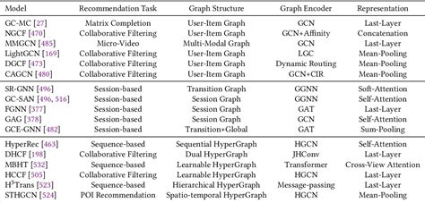 Image result for A Comprehensive Survey on Deep Graph Representation Learning Graph Embedding Methods