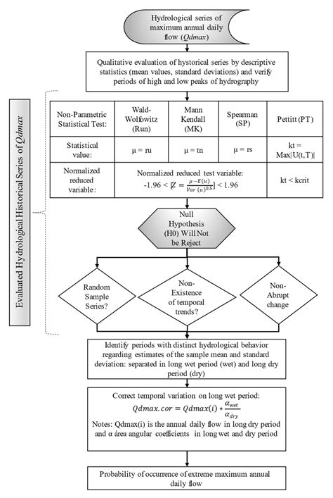 Maximum Extreme Flow Estimations in Historical Hydrological Series ...