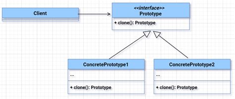 Prototype Pattern Examples 的图像结果