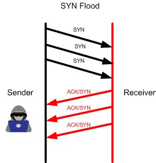 Image result for TCP Command String for Syn