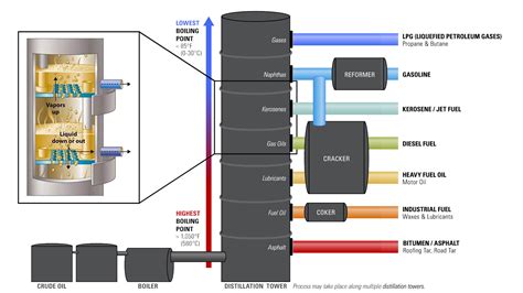 How is Gasoline Made from Petroleum Oil? | Kimray