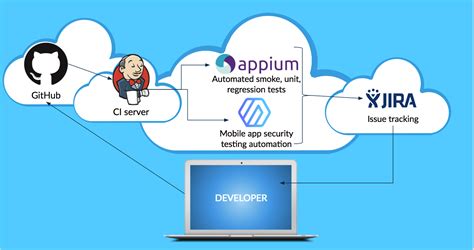 Image result for Security Testing Automation