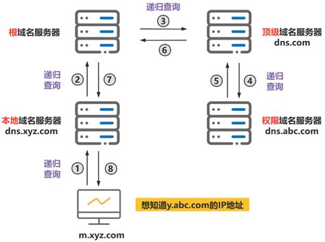 DNS和CDN的区别与联系 - 知乎