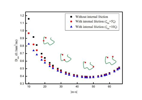 Image result for Diffusion Coefficient Chart