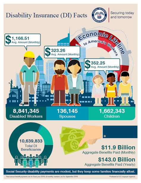 Image result for Disability Insurance Infographic