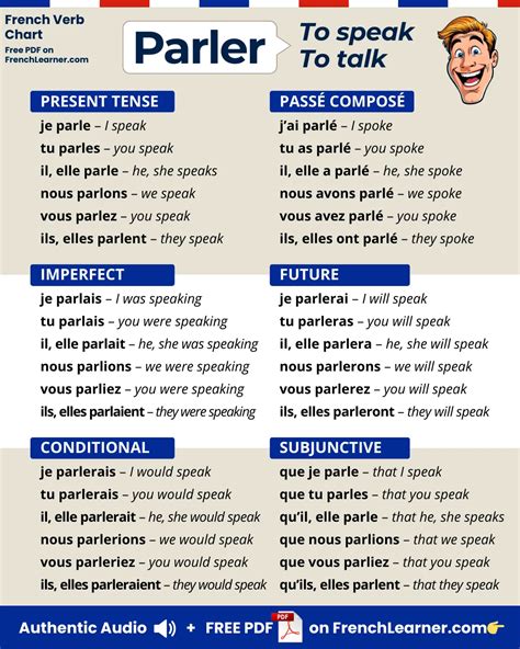 Parler Conjugation: Charts, All Tenses, & Native French Audio