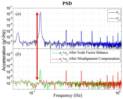 Study on Misalignment Angle Compensation during Scale Factor Matching ...