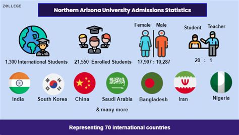 Northern Arizona University Admissions: Deadlines, Requirements ...