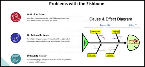 Image result for 4M Methods Fishbone