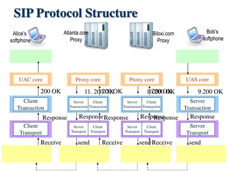 SIP Protocol How It Works 的图像结果