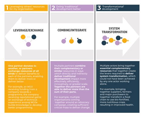 Collaborative Partnership Structures 的图像结果