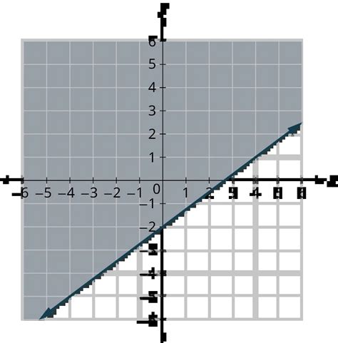 Image result for X Less than 7 Linear Graph