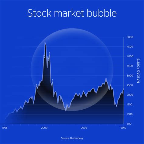 What is a stock market bubble