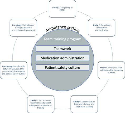 Team training program’s impact on medication administration, teamwork ...