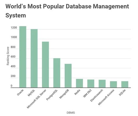 Image result for Oracle Is DBMS