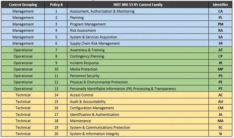 Rezultat imagine pentru NIST Security Controls