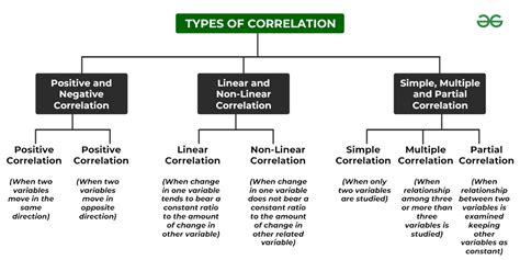 Image result for Correlation Types